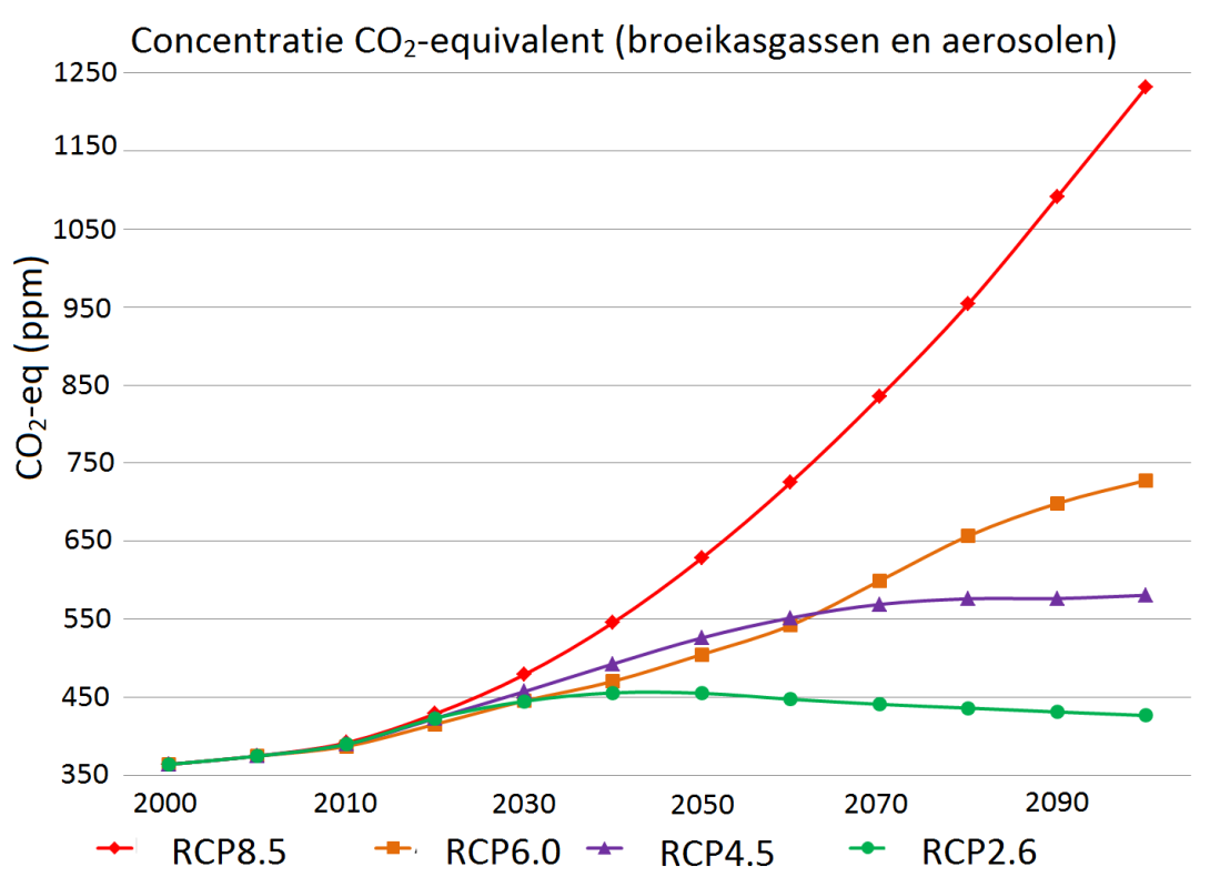 Ontwikkeling van de CO2-concentratie volgens de vier RCP's (bron: Wikipedia; RCP)