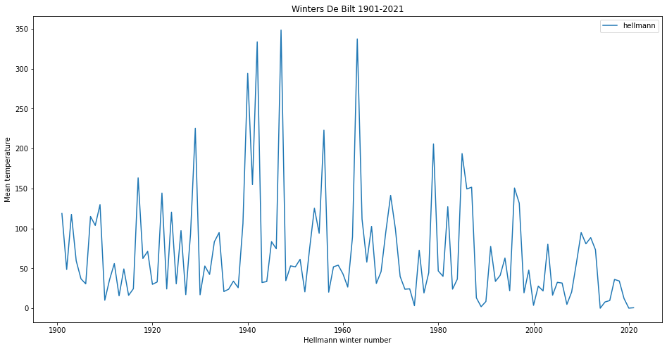 Hellmann getallen over de jaren. Data KNMI tot half januari 2021, analyse Voortman's Python
