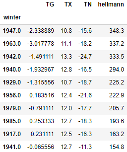 De tien koudste winters in De Bilt volgens Voortman's Python