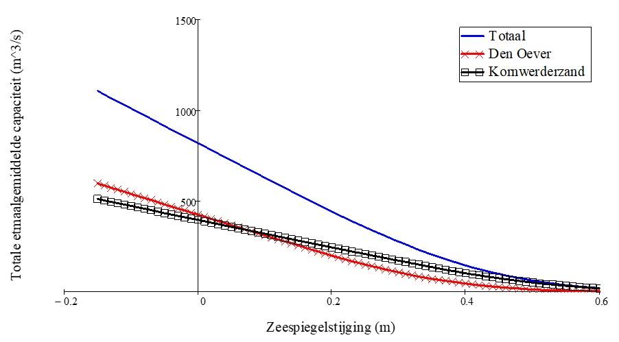 Berekend effect van zeespiegelstijging op de capaciteit van spuisluizen (plaatje uit gastcollege TU Delft, gebaseerd op Voortman en Van der Kolk, 2013)