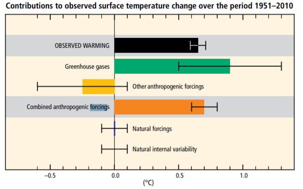 Klimaatbeinvloeders volgens het 5e rapport van de IPCC. Groen en geel zijn van menselijke oorsprong; de onderste twee balkjes zijn van natuurlijke oorsprong. Oranje is een samenvatting van de menselijke invloed en zwart is afgeleid uit metingen