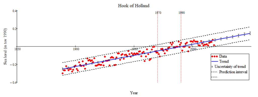 Jaarlijks gemiddelde zeespiegel in Hoek van Holland vanaf 1888. Vanaf 2000 lijkt het stijgtempo zelfs lager te worden, maar dat is statistisch niet significant