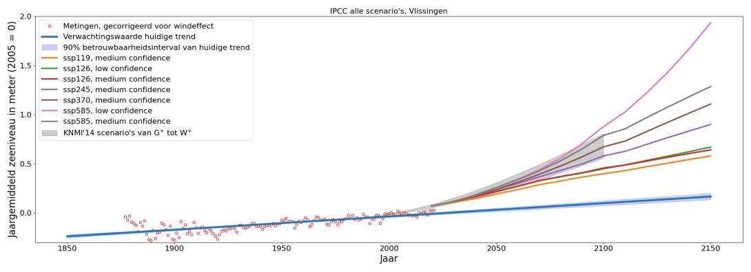 IPCC alles - Vlissingen