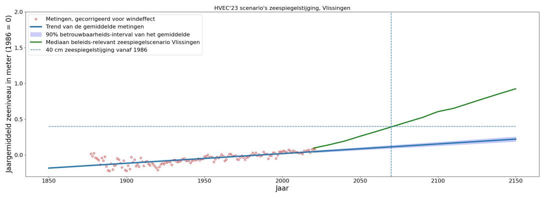 IPCC_vlissingen_geen_onzekerheid